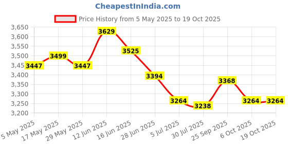 amazon.in UJEAVETTE 3x2 in 1 Pizza Shovel Scissors Rust Detachable Blade Anti-Corrosion Durable Price History Graph from 5 May 2025 to 17 Oct 2025