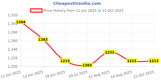 amazon.in UJEAVETTE 3x2Pcs 8269145 Dishwasher Mounting Bracket Rustproof Accessories for WP8269145 Price History Graph from 11 Jun 2025 to 14 Oct 2025