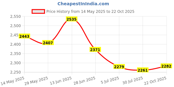 amazon.in UJEAVETTE 3x2pcs Pool Pole Hanger Telescoping Pole Hook Garden Hanger Storage Rack Price History Graph from 14 May 2025 to 22 Oct 2025