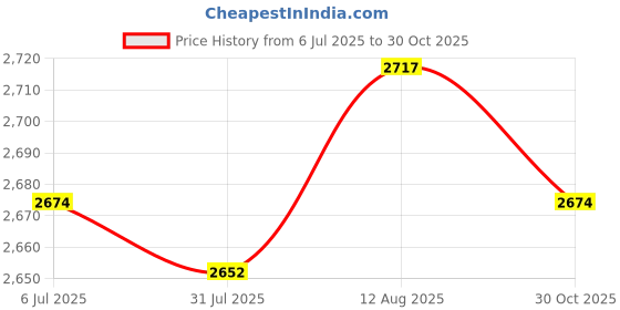 amazon.in UJEAVETTE 3x2Pieces Pool Cleaner Tire Track Wheel for Zodiac MX8 Elite,MX6 Elite,MX8,Mx6 Price History Graph from 6 Jul 2025 to 30 Oct 2025