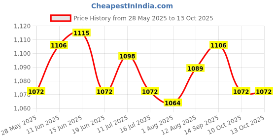 amazon.in UJEAVETTE 3x2x Flagpole Holder Rings 360° Rotating Hardware for 1 inch Diameter Flagpole Price History Graph from 28 May 2025 to 12 Oct 2025