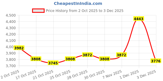 amazon.in ujeavette 3x2x Silicone Hip Pads Panties Shapewear Hip Lifting Pads Butt Lifter Enhancer 200g ujeavette Price History Graph from 2 Oct 2025 to 3 Dec 2025