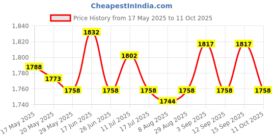amazon.in UJEAVETTE 3x3 in 1 Soil Moisture/Light/PH Tester for Plants No Batteries or Power Needed Price History Graph from 17 May 2025 to 11 Oct 2025