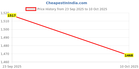 amazon.in UJEAVETTE 3x3 in1 Multifunction Camping Mini Carabiner Clip Keychain Compass Thermometer Compasses & GPS Price History Graph from 23 Sep 2025 to 10 Oct 2025