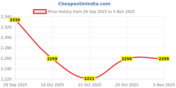 amazon.in UJEAVETTE 3x3 Pieces Felt Trough Planter Liner Hanging Plant Liner for Living Room Black 12in Baskets, Pots & Window Boxes Price History Graph from 29 Sep 2025 to 4 Nov 2025