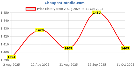 amazon.in UJEAVETTE 3x3 Position 2NO Maintained Selector Switch Gear Locking Price History Graph from 2 Aug 2025 to 11 Oct 2025