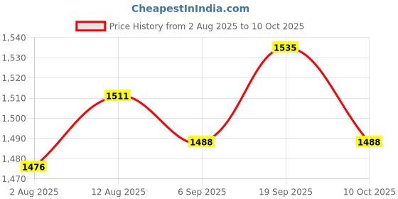amazon.in UJEAVETTE 3x3 Position 2NO Maintained Selector Switch Gear Reset Price History Graph from 2 Aug 2025 to 10 Oct 2025