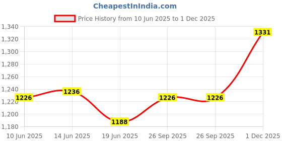 amazon.in ujeavette 3x36Pcs Eyeglasses Chain Ends for Women Men Glasses Eyeglasses Chain Connector ujeavette Price History Graph from 10 Jun 2025 to 1 Dec 2025