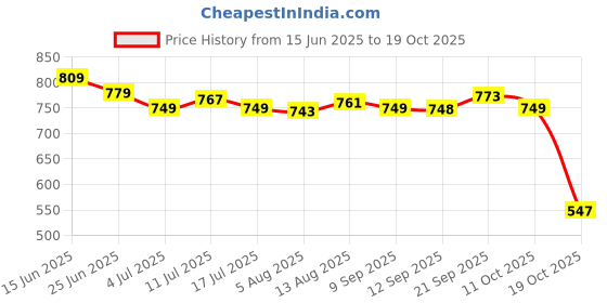 amazon.in UJEAVETTE 3x3pcs TPR Carp Fishing Chod Beads Release Rig Heli Chod Bead with Handle- Sporting Goods- Fishing- Terminal Tackle- Other Terminal Tackle Price History Graph from 15 Jun 2025 to 16 Oct 2025