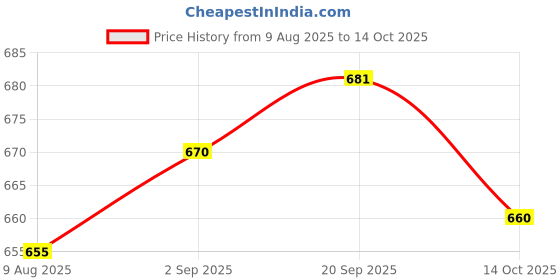 amazon.in UJEAVETTE 3x4Pcs Fire Extinguisher Mount Strap Adjustable Fire Extinguisher Mount Holder Price History Graph from 9 Aug 2025 to 14 Oct 2025