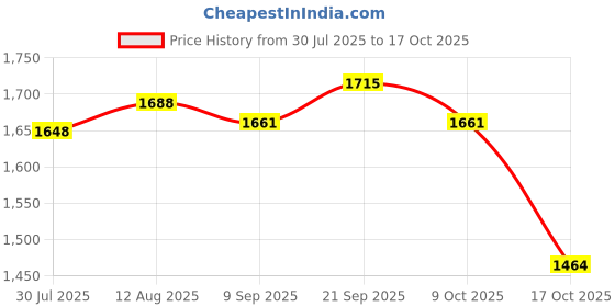 amazon.in UJEAVETTE 3x50 Pcs Microbiological Filter Membranes Filters, Inorganic Solutions, 0.45um Price History Graph from 30 Jul 2025 to 16 Oct 2025