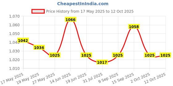 amazon.in UJEAVETTE 3x5x Garden Net Cups Basket Hydroponic Aeroponic Planting Grow Mesh Pots White Price History Graph from 17 May 2025 to 12 Oct 2025
