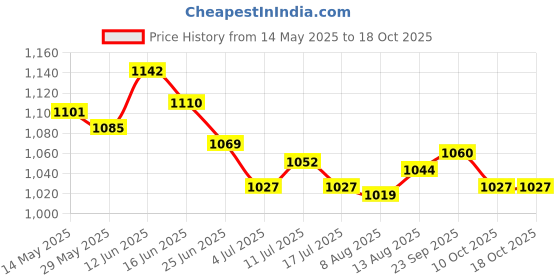 amazon.in UJEAVETTE 3x6 Piece Air Filter for Mantis 7222E 7222M 7230 7240 7924 Tiller/Cultivator Price History Graph from 14 May 2025 to 18 Oct 2025