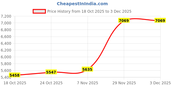 amazon.in UJEAVETTE 3x8GB USB MP4 MP3 Music Video Digital Player Recording with FM Radio eBook Price History Graph from 18 Oct 2025 to 2 Dec 2025