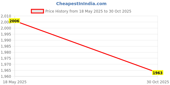 amazon.in UJEAVETTE 3xAcrylic Sugar Packet Holder Tissue Tea Bag Bowl for Coffee Bar Kitchen Hotel 14.6cmx8.1cmx6cm Price History Graph from 18 May 2025 to 30 Oct 2025