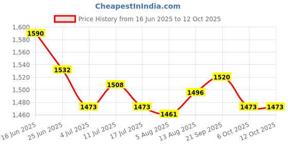 amazon.in UJEAVETTE 3xAdjustable Bicycle Bike Cycling Bottom Bracket Axis Wrench Spanner Tool Red- Sporting Goods- Cycling- Bicycle Maintenance & Tools- Tools Price History Graph from 16 Jun 2025 to 12 Oct 2025