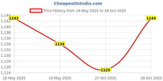 amazon.in ujeavette 3xAdjustable Leather Shoulder Bag Strap Belt Replacement Lobster Clasps Light Brown ujeavette Price History Graph from 18 May 2025 to 28 Oct 2025
