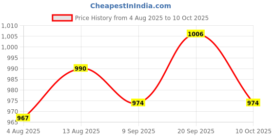 amazon.in UJEAVETTE 3xAir Compressor Pressure Gauge Professional 1/8" NPT Bottom Mount for Oil Price History Graph from 4 Aug 2025 to 10 Oct 2025