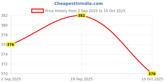 amazon.in UJEAVETTE 3xAuto Dashboard Boat SPST On-Off Push Button Horn Switch -Yellow Price History Graph from 2 Sep 2025 to 10 Oct 2025