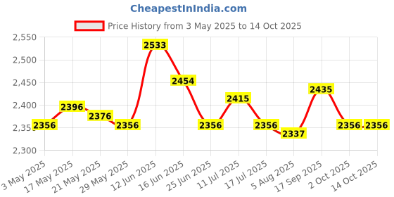 amazon.in UJEAVETTE 3xBadminton Racket Bag Badminton Racket Cover Bag for Outdoor Players Beginner Price History Graph from 3 May 2025 to 14 Oct 2025