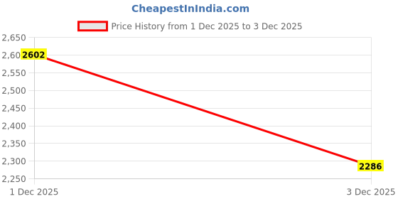 amazon.in UJEAVETTE 3xBar Butler Wall Wine Alcohol Liquor Beer Dispenser Bottle 30ml Chroma+Silver Price History Graph from 1 Dec 2025 to 3 Dec 2025