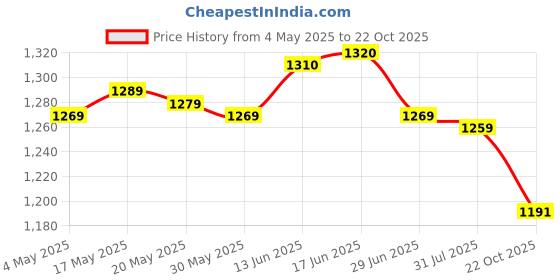 amazon.in UJEAVETTE 3xBlack Weed Barrier Blocker Landscape Fabric with Grid Strips 1x1meter Price History Graph from 4 May 2025 to 22 Oct 2025