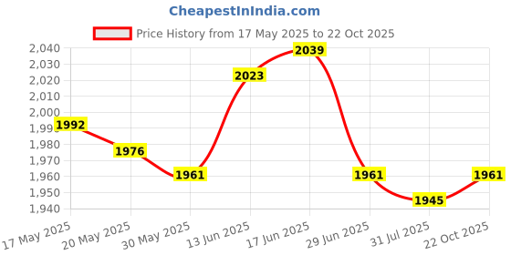 amazon.in UJEAVETTE 3xBlack Weed Barrier Blocker Landscape Fabric with Grid Strips 1x2meter Price History Graph from 17 May 2025 to 22 Oct 2025