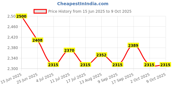 amazon.in UJEAVETTE 3xBow String Silencers Artificial Beaver Hair - Reduce String Vibration- Sporting Goods- Outdoor Sports- Archery- Accessories- Strings Price History Graph from 15 Jun 2025 to 9 Oct 2025