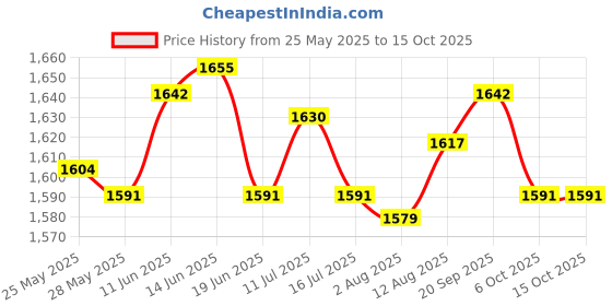 amazon.in UJEAVETTE 3xChlorine Tablet Durable Pool Cleaning Tools for Pond Swimming Pool Fountains 100g Price History Graph from 25 May 2025 to 15 Oct 2025