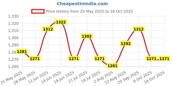 amazon.in UJEAVETTE 3xChlorine Tablet Durable Pool Cleaning Tools for Pond Swimming Pool Fountains 50g Price History Graph from 25 May 2025 to 16 Oct 2025