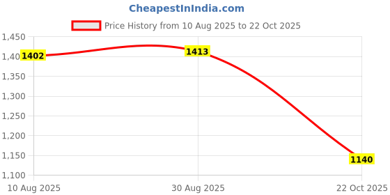 amazon.in UJEAVETTE 3xCloth Arm Sleeves Covers Oversleeves Cleaning Kitchen Light Yellow Price History Graph from 10 Aug 2025 to 22 Oct 2025