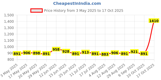 amazon.in UJEAVETTE 3xCrystal Ball Rainbow Maker Hanging Window Prism Decor Butterfly 2 Suncatchers & Mobiles Price History Graph from 3 May 2025 to 17 Oct 2025