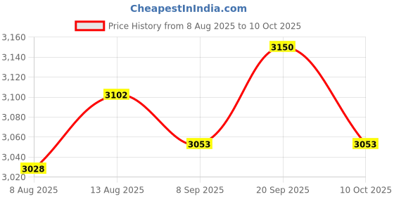 amazon.in UJEAVETTE 3xCurrent to Voltage Isolation Transmitter Signal Converter 4-20mA to 0-10V Price History Graph from 8 Aug 2025 to 10 Oct 2025