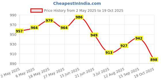 amazon.in UJEAVETTE 3xD10 Ten Sided Gem Dice for RPG Games 10Pcs Dice Yellow Price History Graph from 2 May 2025 to 19 Oct 2025