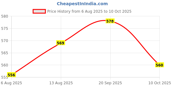 amazon.in UJEAVETTE 3xD16mm Ultrasonic Mist Maker Fogger Atomize Price History Graph from 6 Aug 2025 to 10 Oct 2025