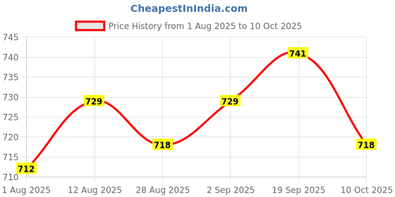 amazon.in UJEAVETTE 3xDC 24V Push Button Momentary Self Reset Rectangle Switch w/LED Light Green Price History Graph from 1 Aug 2025 to 10 Oct 2025
