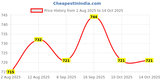 amazon.in UJEAVETTE 3xDC 24V Push Button Momentary Self Reset Rectangle Switch w/LED Light White Price History Graph from 2 Aug 2025 to 10 Oct 2025