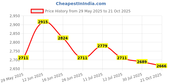 amazon.in UJEAVETTE 3xDesktop Vacuum Cleaner Desk Vacuum Keyboard Vacuum for Home Household Office Pink Price History Graph from 29 May 2025 to 21 Oct 2025