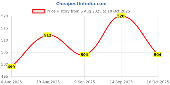 amazon.in UJEAVETTE 3xDigital Light Intensity Sensor Photodiode Module Photo Resistor for Price History Graph from 6 Aug 2025 to 10 Oct 2025