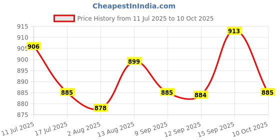amazon.in UJEAVETTE 3xDoor Draft Stopper Blocker Noise Proof Weather Stripping Doorstop Brown Price History Graph from 11 Jul 2025 to 10 Oct 2025