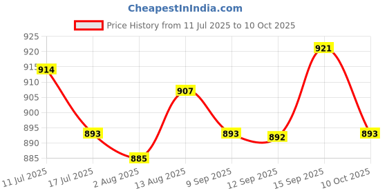 amazon.in UJEAVETTE 3xDoor Draft Stopper Blocker Noise Proof Weather Stripping Doorstop Grey Price History Graph from 11 Jul 2025 to 10 Oct 2025