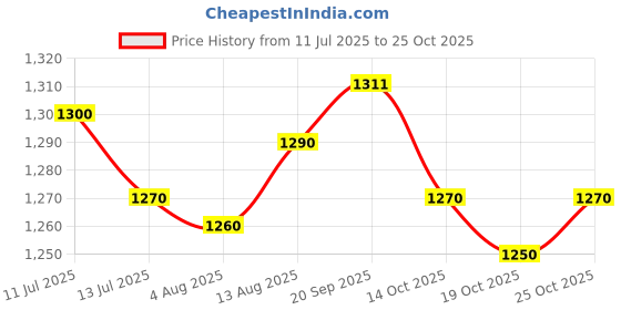 amazon.in UJEAVETTE 3xDoor Peephole Viewer Home Sturdy Hidden Door Glass Lens for Metal Doors Price History Graph from 11 Jul 2025 to 25 Oct 2025