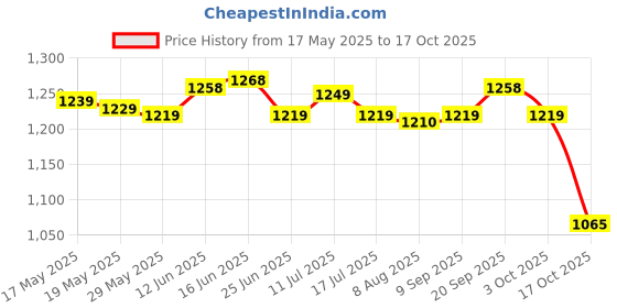 amazon.in UJEAVETTE 3xDripping Catcher Tray Saver Laundry Room Accessories Laundry Detergent Holder Price History Graph from 17 May 2025 to 17 Oct 2025