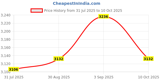 amazon.in UJEAVETTE 3xEgg Cooker Multifunctional Convenient Egg Steamer for Cooking Vegetables Office Price History Graph from 31 Jul 2025 to 10 Oct 2025