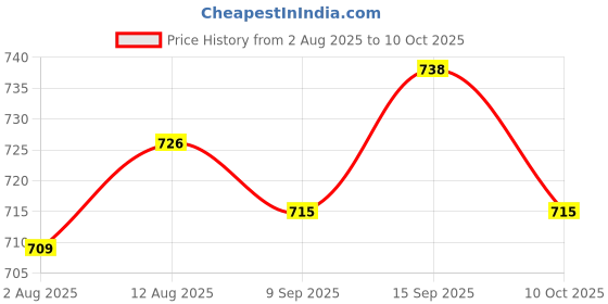 amazon.in UJEAVETTE 3xEL357N-C Optocoupler Isolation Module Signal Level Convert PNP 5V Price History Graph from 2 Aug 2025 to 10 Oct 2025