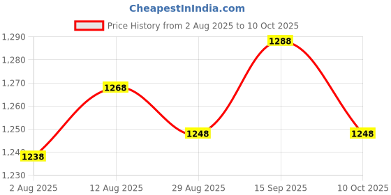 amazon.in UJEAVETTE 3xEmergency Stop Button 22mm for Light Industry Marine Equipment Machine Tools Price History Graph from 2 Aug 2025 to 10 Oct 2025