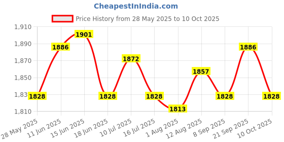 amazon.in UJEAVETTE 3xExtendable Pole Portable Telescopic Handheld Flag Pole 2M Blue Price History Graph from 28 May 2025 to 10 Oct 2025