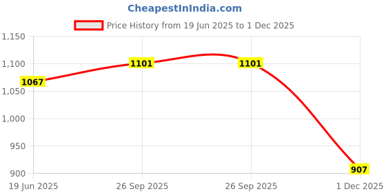 amazon.in ujeavette 3xEyeglasses Chain Stylish Eyeglass Chain for Women Mask Necklace Lanyard 75cm Aureate ujeavette Price History Graph from 19 Jun 2025 to 1 Dec 2025