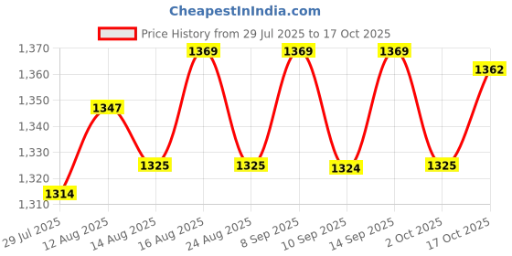 amazon.in UJEAVETTE 3xfilm Pressure Sensor 20G to 10kg for FSR402 Detect Measure Price History Graph from 29 Jul 2025 to 17 Oct 2025