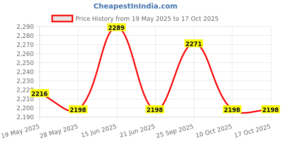 amazon.in UJEAVETTE 3xFlower Pot Storage Rack Fixed Rings Flower Pot Holder Rings for Yard Garden Price History Graph from 19 May 2025 to 17 Oct 2025